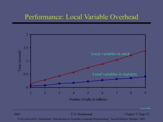 Performance: Local Variable Overhead 2005 To be used with S. Dandamudi, “Introduction to Assembly Language Programming,” Second Edition, Springer, 2005. S. Dandamudi Chapter 5: Page  Local variables in stack Local variables in registers Last slide 