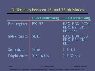 Differences between 16- and 32-bit Modes 16-bit addressing 32-bit addressing Base register BX, BP EAX, EBX, ECX, EDX, ESI, EDI, EBP, ESP Index register SI, DI EAX, EBX, ECX, EDX, ESI, EDI, EBP Scale factor None 1, 2, 4, 8 Displacement 0, 8, 16 bits 0, 8, 32 bits 