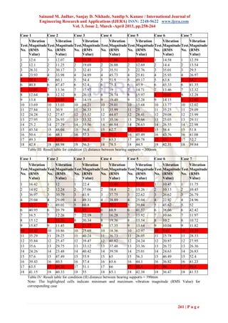 Sainand M. Jadhav, Sanjay D. Nikhade, Sandip S. Kanase / International Journal of
           Engineering Research and Applications (IJERA) ISSN: 2248-9622 www.ijera.com
                            Vol. 3, Issue 2, March -April 2013, pp.258-264

Case 1           Case 2            Case 3             Case 4           Case 5         Case 6        Case 7
      Vibration        Vibration         Vibration         Vibration        Vibration     Vibration     Vibration
Test. Magnitude Test. Magnitude Test. Magnitude Test. Magnitude Test. Magnitude Test. Magnitude Test. Magnitude
No. (RMS         No. (RMS          No. (RMS           No. (RMS         No. (RMS       No. (RMS      No. (RMS
      Value)           Value)            Value)            Value)           Value)        Value)        Value)
1     12.6       1     12.07       1     13.35        1    17.06       1    11.21     1   14.58     1   12.59
2     12.1       2     11.25       2     19.69        2    26.88       2    12.69     2   14.4      2   13.54
3     28.31      3     30.17       3     32.41        3    35.51       3    22.76     3   35.01     3   29.5
4     23.93      4     33.98       4     34.89        4    45.73       4    25.81     4   25.93     4   26.97
5     58.4       5     60.1        5     54.4         5    51.9        5    49.17     5   63.8      5   54.3
6     40.8       6     47.47       6     52.4         6    75.3        6    45.9      6   43.33     6   41.35
7     12.07      7     13.36       7     17.97        7    19          7    14.71     7   13.46     7   12.32
8     12.64      8     12.32       8     20.15        8    28.74       8    15.97     8   10.65     8   12.28
9     13.8       9     10.88       9     14.19        9    19.49       9    12.28     9   14.15     9   12.02
10 13.69         10 13.03          10 16.21           10 29.01         10 15.68       10 13.77      10 12.02
11 27.84         11 30.9           11 36.33           11 35.99         11 25          11 35.25      11 29.09
12 24.28         12 27.47          12 35.52           12 44.07         12 28.41       12 29.08      12 23.99
13 27.95         13 26.93          13 33.32           13 35.16         13 29.66       13 25.03      13 29.11
14 25.2          14 27.29          14 35.56           14 46.84         14 28.63       14 26.55      14 22.98
15 43.54         15 48.04          15 56.8            15 62.7          15 53.5        15 58.4       15 51.8
16 50.6          16 48.1           16 57.3            16 79.2          16 45.49       16 43.76      16 41.08
17 49.3          17 63.4           17 60.7            17 63.3          17 49.78       17 63         17 52.2
18 42.8          18 48.98          18 56.3            18 78.5          18 44.5        18 42.31      18 39.84
    Table III: Result table for condition (I) distance between bearing supports = 300mm

Case 1          Case 2          Case 3          Case 4          Case 5          Case 6           Case 7
      Vibration       Vibration       Vibration       Vibration       Vibration       Vibration       Vibration
Test. Magnitude Test. Magnitude Test. Magnitude Test. Magnitude Test. Magnitude Test. Magnitude Test. Magnitude
No. (RMS        No. (RMS        No. (RMS        No. (RMS        No. (RMS        No. (RMS        No. (RMS
      Value)          Value)          Value)          Value)          Value)          Value)          Value)
1     16.42      1     12          1     22.4         1     15.46      1    11.41      1  10.45 1  11.75
2     14.92      2     12.24       2     37.06        2     18.4       2    13.26      2  10.13 2  10.45
3     36.97      3     30.79       3     41.9         3     37.75      3    22.62      3  26.62 3  26.79
4     25.04      4     29.09       4     49.31        4     38.89      4    25.04      4  22.92 4  24.96
5     63.7       5     49.02       5     60.8         5     70.3       5    39.84      5  45.62 5  52
6     40.95      6     39.79       6     65           6     68.9       6    41.57      6  38.66 6  42.42
7     16.5       7     12.26       7     22.19        7     16.28      7    13.92      7  10.66 7  11.97
8     15.12      8     10.26       8     30.34        8     19.36      8    13.54      8  10.2  8  10.72
9     15.87      9     11.45       9     21.27        9     17.35      9    13.64      9  10.04 9  11.82
10    14.42      10 10.86          10 25.69           10 18.36         10 12.97        10 9.63  10 10.39
11    35.29      11 28.25          11 40.24           11 36.73         11 26.05        11 25.78 11 28.33
12    35.84      12 25.47          12 39.47           12 40.82         12 24.24        12 20.87 12 27.95
13    35.6       13 29.75          13 33.12           13 37.48         13 33.36        13 26.72 13 26.36
14    24.26      14 23.48          14 40.42           14 39.58         14 25.01        14 24.63 14 26.83
15    57.6       15 47.49          15 55.9            15 65            15 56.3         15 46.49 15 52.4
16    39.43      16 40.5           16 57.4            16 65.6          16 44.1         16 36.82 16 41.23
17    63.5       17 49.32          17 51.1            17 66            17 58.4         17 50    17 59.8
18    41.15      18 40.33          18 55              18 65.1          18 42.38        18 36.47 18 41.53
     Table IV: Result table for condition (II) distance between bearing supports = 390mm
     Note: The highlighted cells indicate minimum and maximum vibration magnitude (RMS Value) for
     corresponding case




                                                                                               261 | P a g e
 