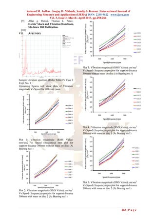 Sainand M. Jadhav, Sanjay D. Nikhade, Sandip S. Kanase / International Journal of
        Engineering Research and Applications (IJERA) ISSN: 2248-9622 www.ijera.com
                         Vol. 3, Issue 2, March -April 2013, pp.258-264
  [9]    Allan g. Piersol, Thomas L. Parez,
         Harris’ Shock and Vibration Handbook,
         Mc-Graw Hill Publication.
 [10]
VII.     APPENDIX




                                                     Plot 3: Vibration magnitude (RMS Value) m/sec2
                                                     Vs Speed (frequency) rpm plot for support distance
                                                     390mm without mass on disc (At Bearing no.1)

Sample vibration spectrum (Refer Table IV Case 2
Expt. No. 8
Upcoming figures will show plots of Vibration
magnitude Vs Speed for different cases.




                                                     Plot 4: Vibration magnitude (RMS Value) m/sec2
                                                     Vs Speed (frequency) rpm plot for support distance
                                                     390mm with mass on disc 1 (At Bearing no.1)

Plot 1: Vibration magnitude (RMS Value)
mm/sec2 Vs Speed (frequency) rpm plot for
support distance 300mm without mass on disc (At
Bearing no.1)




                                                     Plot 5: Vibration magnitude (RMS Value) m/sec2
                                                     Vs Speed (frequency) rpm plot for support distance
                                                     390mm with mass on disc 2 (At Bearing no.1)
Plot 2: Vibration magnitude (RMS Value) m/sec2
Vs Speed (frequency) rpm plot for support distance
300mm with mass on disc 2 (At Bearing no.1)




                                                                                        263 | P a g e
 