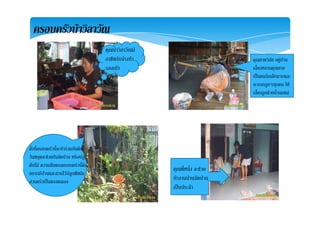 ครอบครัวนาวิลาวัณ
คุณนาวิลาวัณมี
อาชีพรับจางทํา คณยายวิลัย อยบาน
รองเทา
ุ ู
เลี้ยงหลานคุณยาย
เปนคนรักเด็กมากและ
จะบอกลูกๆทุกคน ใหู ุ
เลี้ยงลูกดวยน้ํานมแม
สิ่งที่ครอบครัวนี้จะทํารวมกันคือ
วันหยุดจะชวยกันจัดบาน หรือปลูก
ตนไม ความฝนของครอบครัวนี้คือตนไม ความฝนของครอบครวนคอ
อยากมีบานและสวนไวปลูกพืชผัก
สวนครัวเปนของตนเอง
คุณพี่หนึ่ง จะชวย
ทํางานบานจัดบาน
เปนประจํา
 