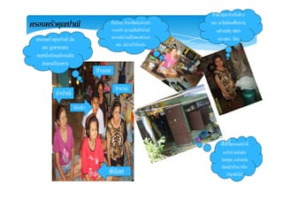 ครอบครัวคุณปาณี
ปาขวัญจะทํากับขาว
เอง จะไมคอยซื้อทาน
อยางเชน พริก
ปาปาณี ทําอาชีพรับจางทํา
รองเทา ความฝนปาปาณี อยางเชน พรก
กระเพาะ โหรครอบครัวคุณปาณี มี6
คน ลูกชาย2คน
ตนหนึ่งเรียนมัธยมตน
อยากมีบานเปนของตัวเอง
และ มีสวนไวนั่งเลน
ปานอม
ตนหนงเรยนมธยมตน
อีกคนเปนทหาร
นาปาณี
ปาขวัญ
นองคิว
สิ่งที่ครอบครัวนี้
่
สงทครอบครวน
จะทํารวมกันคือ
วันหยุด จะชวยกัน
จัดหนาบาน หรือ
พีนอย
จดหนาบาน หรอ
ปลูกตนไม
 