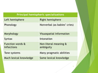 5
Principal hemispheric specializations
Left hemisphere Right hemisphere
Phonology Nonverbal (as babies’ cries)
Morphology...