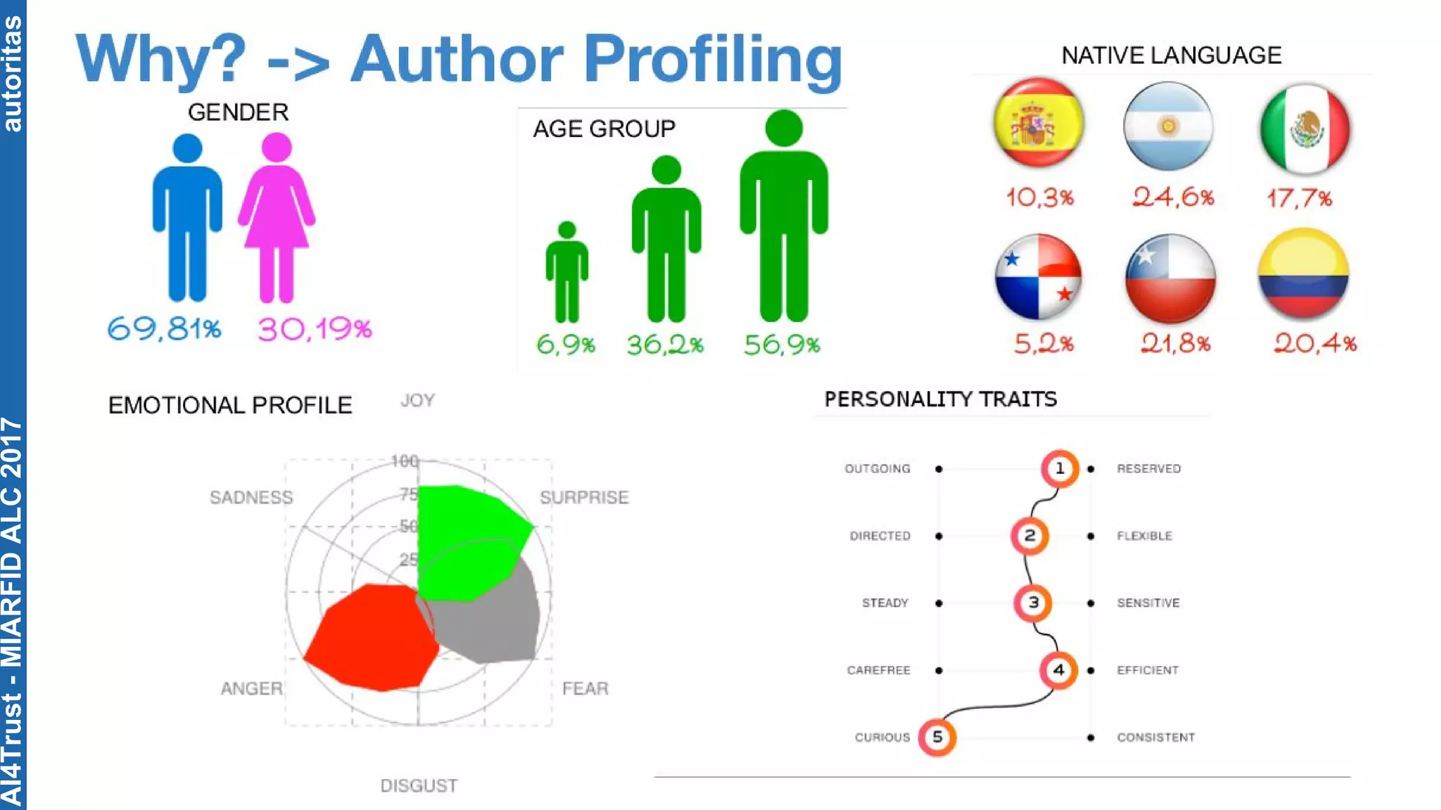 autoritasAI4Trust-MIARFIDALC2017
 