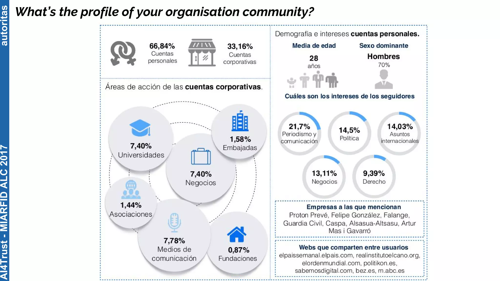 autoritas
What’s the profile of your organisation community?
AI4Trust-MIARFIDALC2017
 