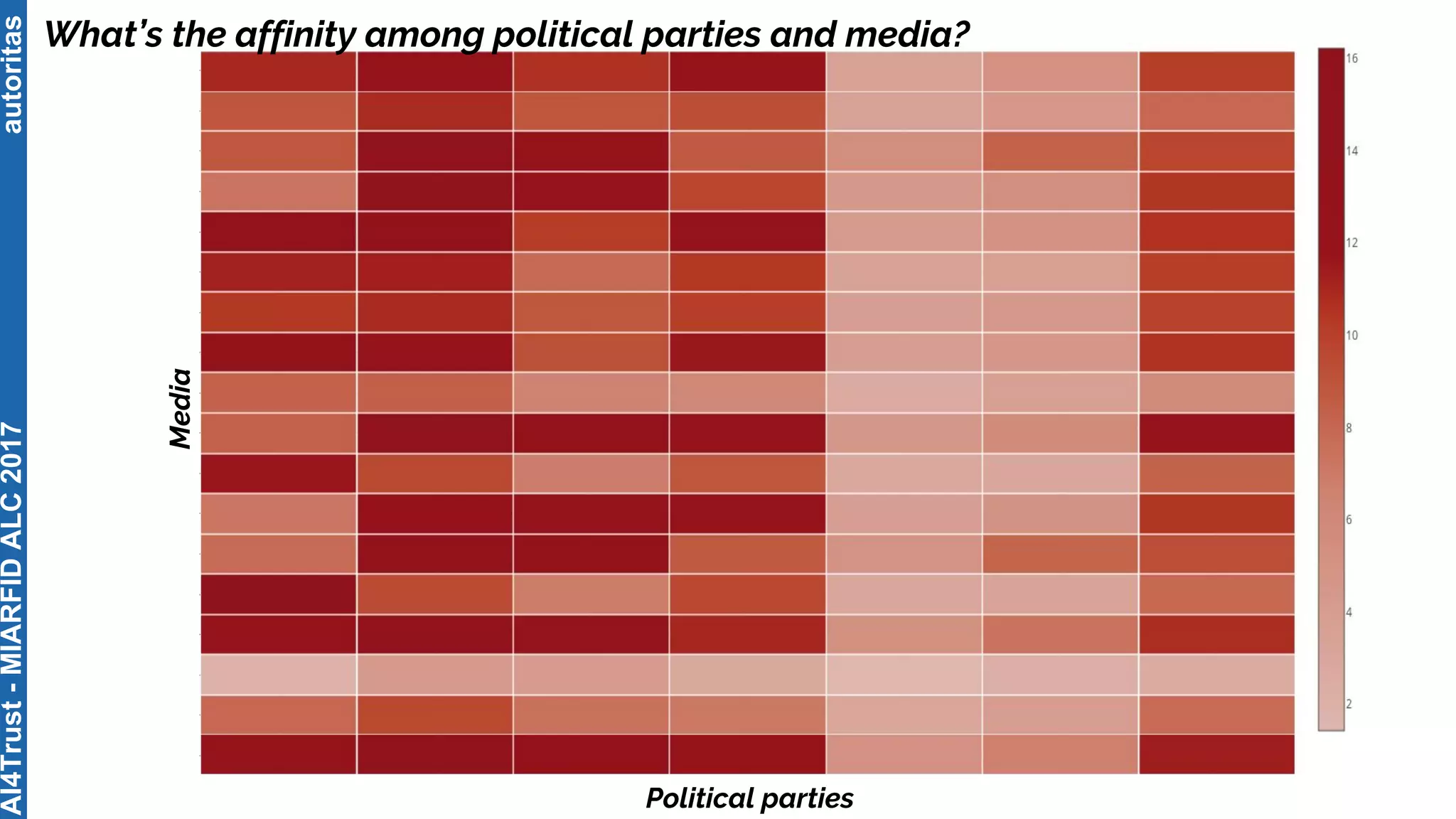 autoritas
Political parties
What’s the affinity among political parties and media?
Media
AI4Trust-MIARFIDALC2017
 