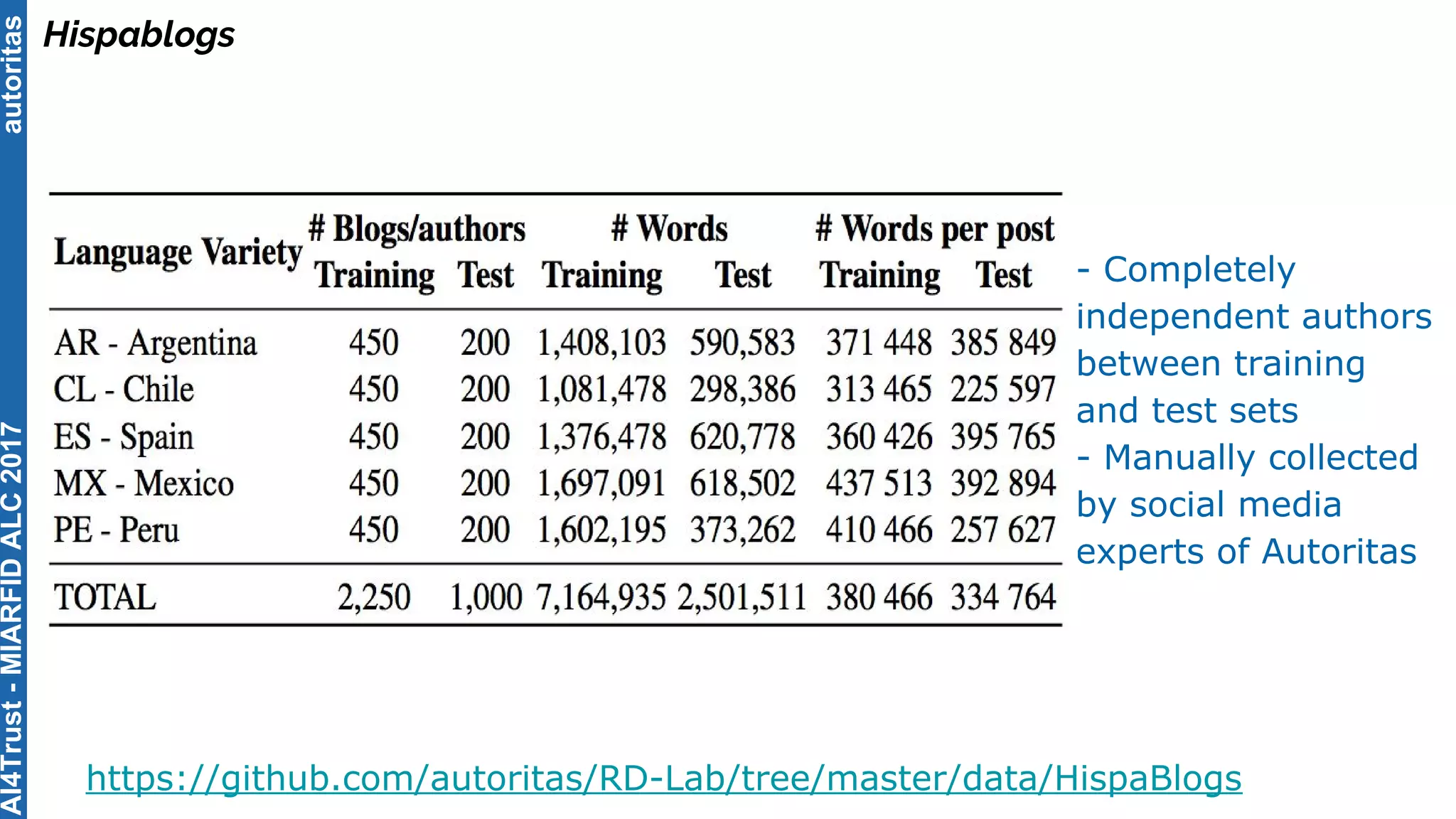 autoritas
Hispablogs
https://github.com/autoritas/RD-Lab/tree/master/data/HispaBlogs
- - Completely
independent authors
between training
and test sets
- - Manually collected
by social media
experts of Autoritas
AI4Trust-MIARFIDALC2017
 