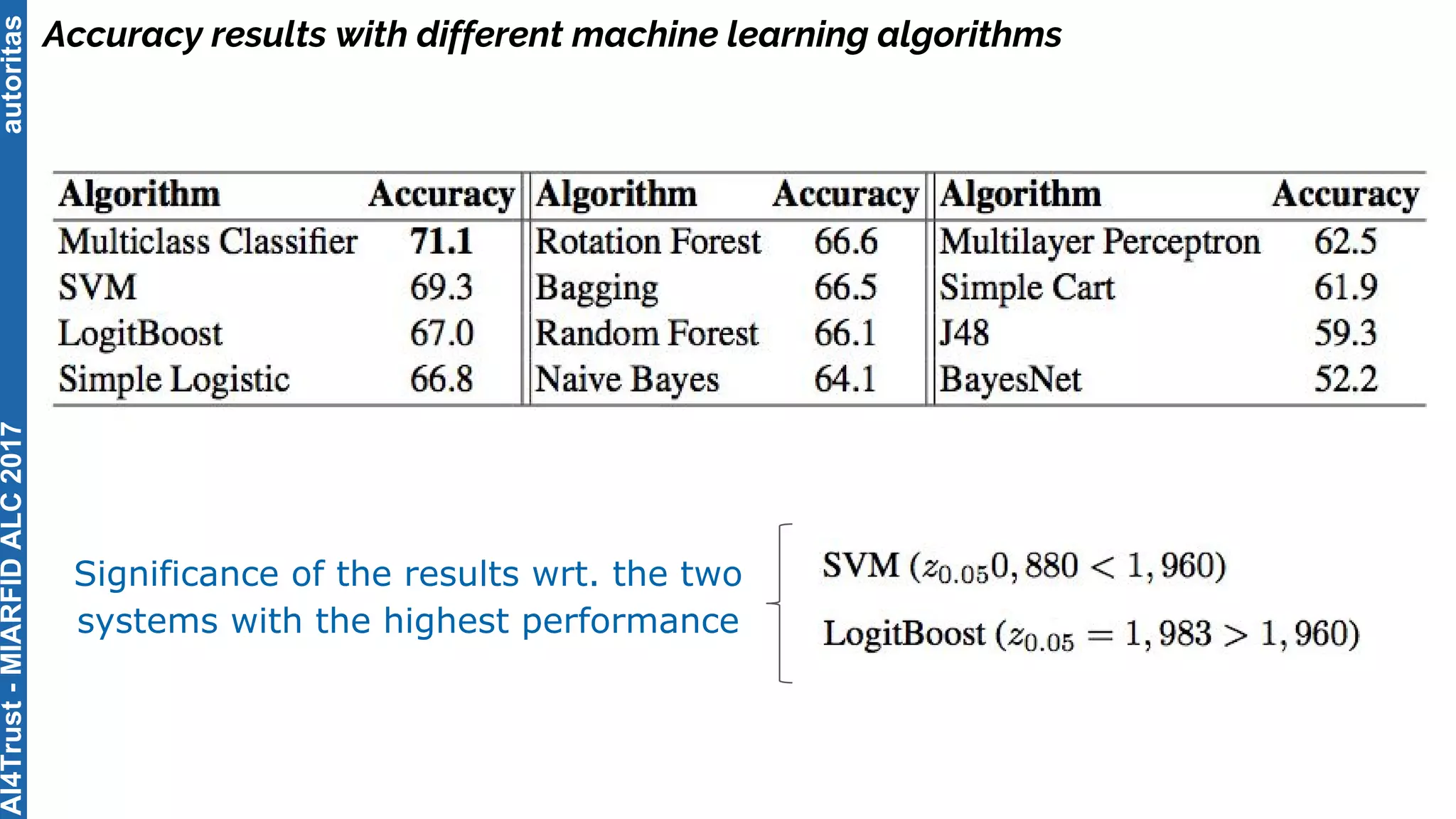 autoritas
Accuracy results with different machine learning algorithms
Significance of the results wrt. the two
systems with the highest performance
AI4Trust-MIARFIDALC2017
 