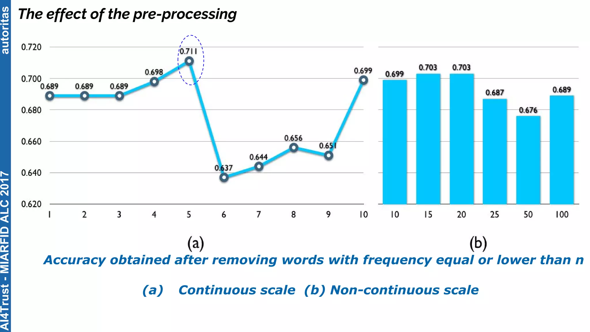 autoritas
The effect of the pre-processing
Accuracy obtained after removing words with frequency equal or lower than n
(a) Continuous scale (b) Non-continuous scale
AI4Trust-MIARFIDALC2017
 