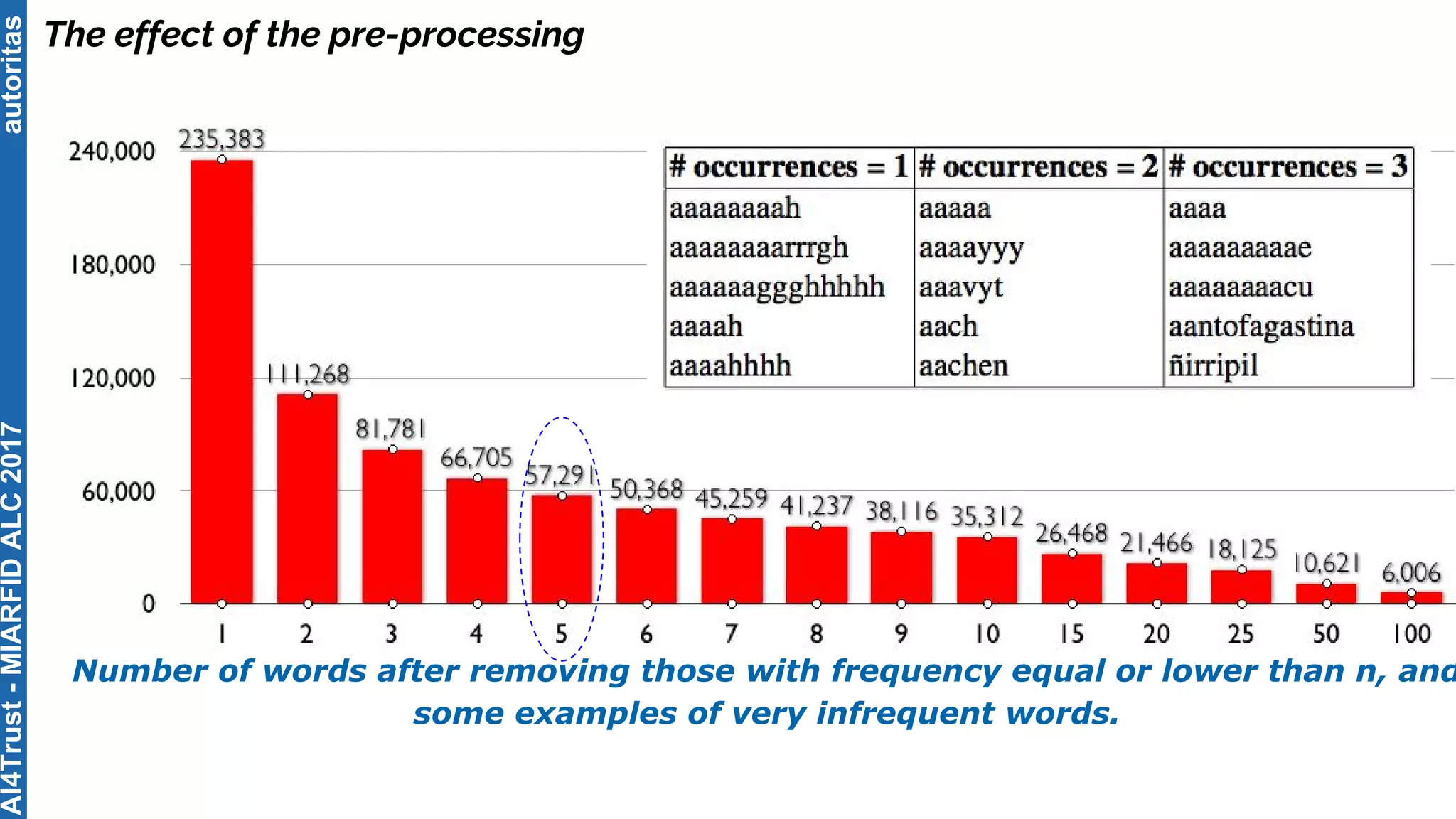 autoritas
The effect of the pre-processing
Number of words after removing those with frequency equal or lower than n, and
some examples of very infrequent words.
AI4Trust-MIARFIDALC2017
 