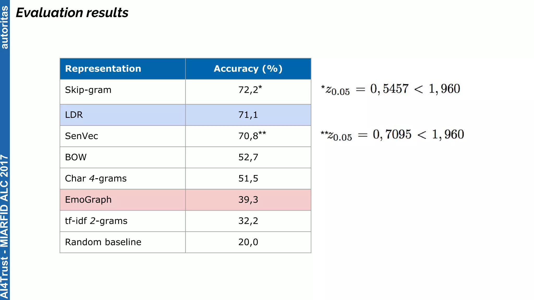 autoritas
Evaluation results
*
**
*
**
Representation Accuracy (%)
Skip-gram 72,2
LDR 71,1
SenVec 70,8
BOW 52,7
Char 4-grams 51,5
EmoGraph 39,3
tf-idf 2-grams 32,2
Random baseline 20,0
AI4Trust-MIARFIDALC2017
 