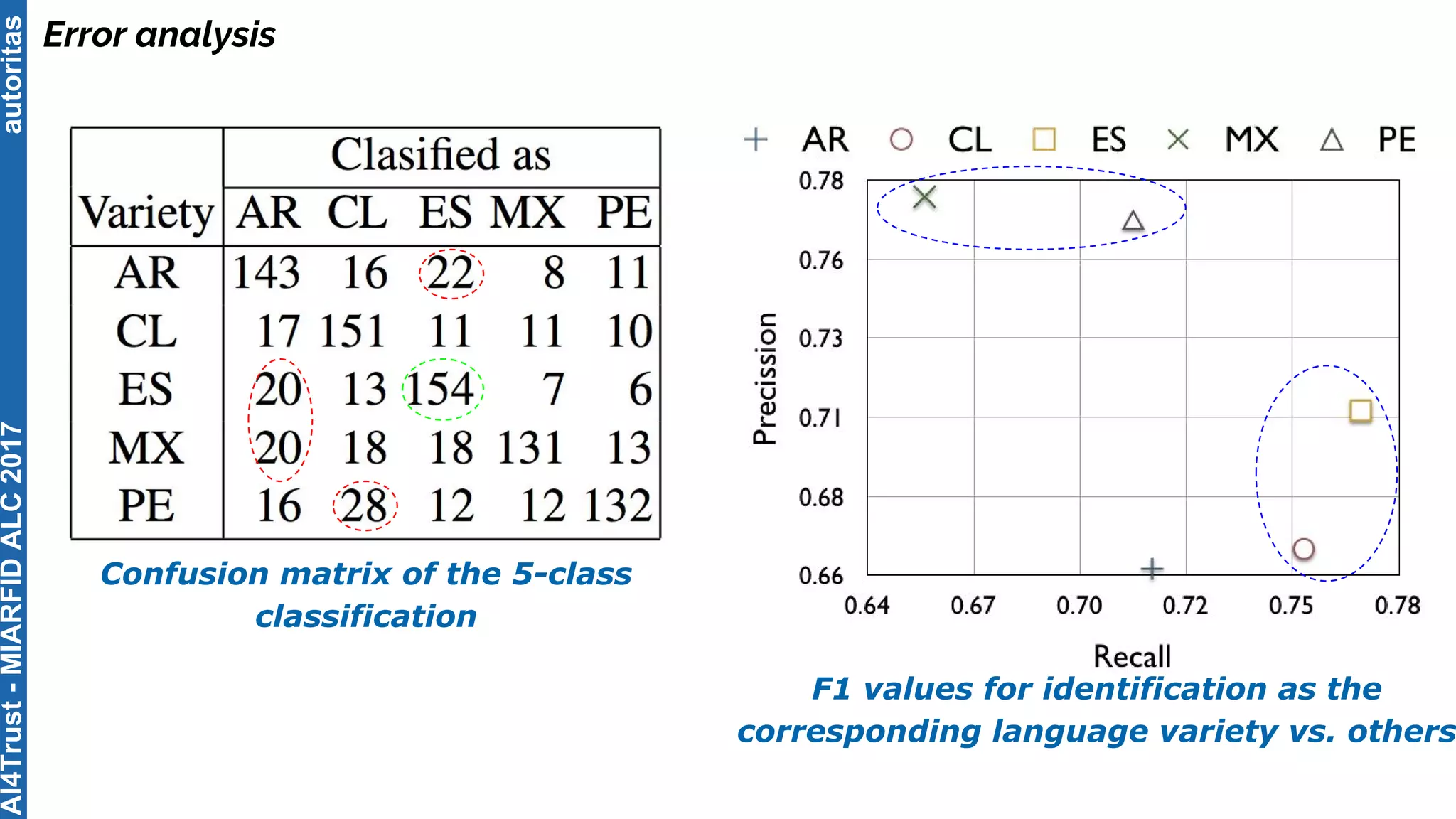 autoritas
Error analysis
Confusion matrix of the 5-class
classification
F1 values for identification as the
corresponding language variety vs. others
AI4Trust-MIARFIDALC2017
 