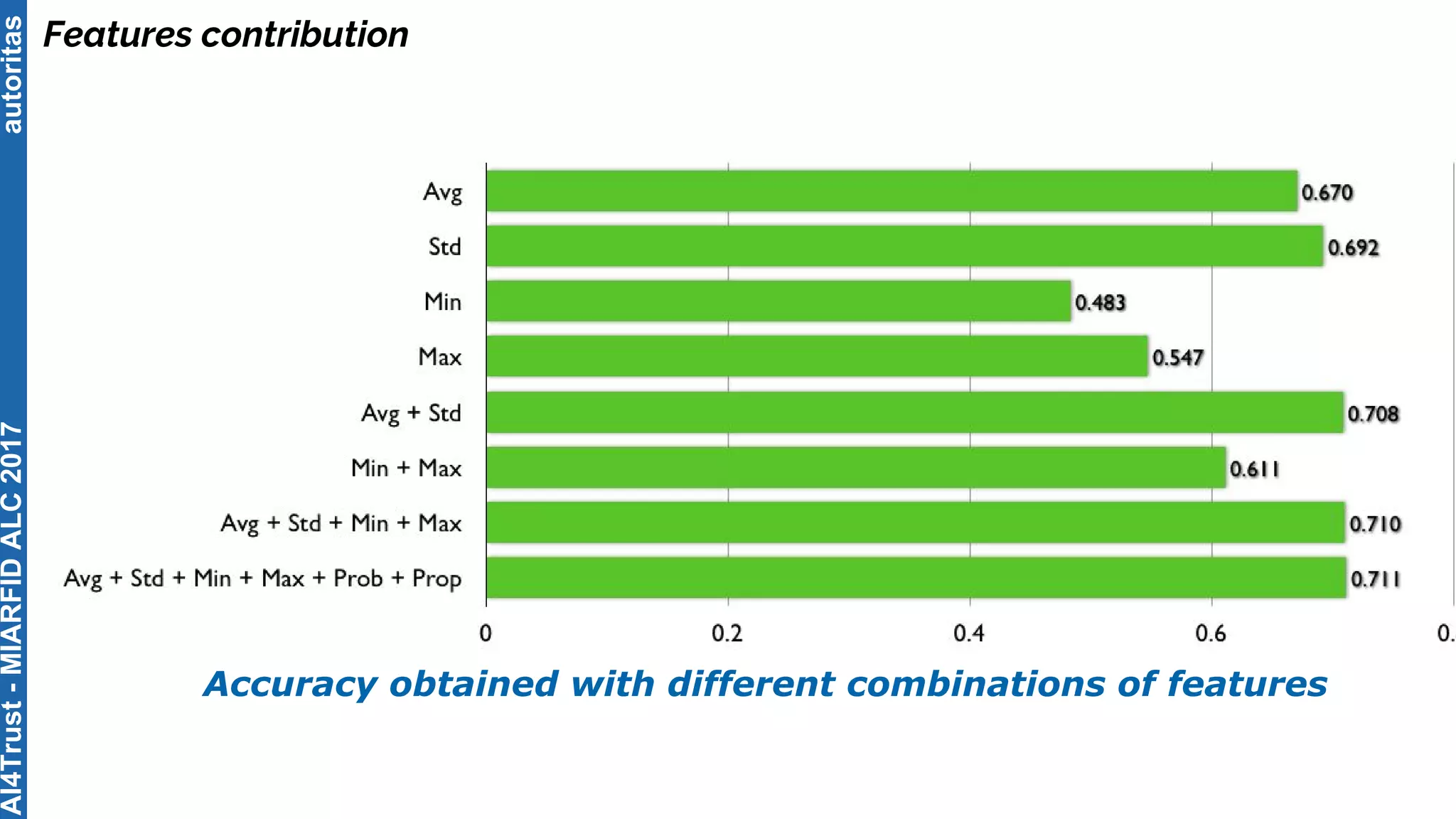 autoritas
Features contribution
Accuracy obtained with different combinations of features
AI4Trust-MIARFIDALC2017
 