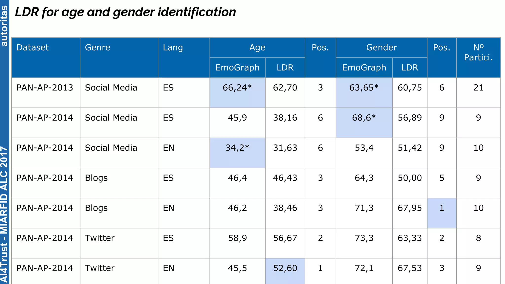 autoritas
LDR for age and gender identification
Dataset Genre Lang Age Pos. Gender Pos. Nº
Partici.
EmoGraph LDR EmoGraph LDR
PAN-AP-2013 Social Media ES 66,24* 62,70 3 63,65* 60,75 6 21
PAN-AP-2014 Social Media ES 45,9 38,16 6 68,6* 56,89 9 9
PAN-AP-2014 Social Media EN 34,2* 31,63 6 53,4 51,42 9 10
PAN-AP-2014 Blogs ES 46,4 46,43 3 64,3 50,00 5 9
PAN-AP-2014 Blogs EN 46,2 38,46 3 71,3 67,95 1 10
PAN-AP-2014 Twitter ES 58,9 56,67 2 73,3 63,33 2 8
PAN-AP-2014 Twitter EN 45,5 52,60 1 72,1 67,53 3 9
AI4Trust-MIARFIDALC2017
 