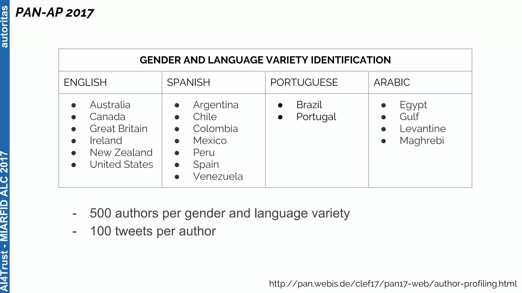 autoritas
PAN-AP 2017
GENDER AND LANGUAGE VARIETY IDENTIFICATION
ENGLISH SPANISH PORTUGUESE ARABIC
● Australia
● Canada
● Great Britain
● Ireland
● New Zealand
● United States
● Argentina
● Chile
● Colombia
● Mexico
● Peru
● Spain
● Venezuela
● Brazil
● Portugal
● Egypt
● Gulf
● Levantine
● Maghrebi
http://pan.webis.de/clef17/pan17-web/author-profiling.html
- 500 authors per gender and language variety
- 100 tweets per author
AI4Trust-MIARFIDALC2017
 