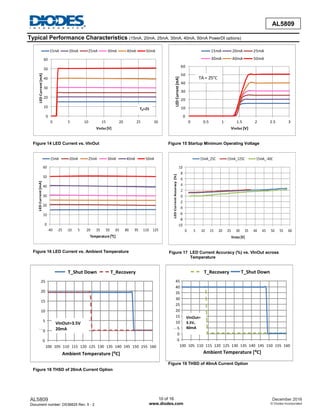 AL5809
Document number: DS36625 Rev. 5 - 2
10 of 16
www.diodes.com
December 2016
© Diodes Incorporated
AL5809
Typical Performance Characteristics (15mA, 20mA, 25mA, 30mA, 40mA, 50mA PowerDI options)
0
10
20
30
40
50
60
0 5 10 15 20 25 30
LED
Current
[mA]
VInOut [V]
15mA 20mA 25mA 30mA 40mA 50mA
TA=25
Figure 14 LED Current vs. VInOut
0
10
20
30
40
50
60
0 0.5 1 1.5 2 2.5 3
LED
Current
[mA]
VInOut [V]
15mA 20mA 25mA
30mA 40mA 50mA
TA = 25°C
Figure 15 Startup Minimum Operating Voltage
0
10
20
30
40
50
60
-40 -25 -10 5 20 35 50 65 80 95 110 125
LED
Current
[mA]
Temperature [⁰C]
15mA 20mA 25mA 30mA 40mA 50mA
Figure 16 LED Current vs. Ambient Temperature
-10
-8
-6
-4
-2
0
2
4
6
8
10
0 5 10 15 20 25 30 35 40 45 50 55 60
LED
Current
Accuracy
[%]
VInOut [V]
15mA_25C 15mA_125C 15mA_-40C
Figure 17 LED Current Accuracy (%) vs. VInOut across
Temperature
Figure 18 THSD of 20mA Current Option
Figure 19 THSD of 40mA Current Option
-5
0
5
10
15
20
25
100 105 110 115 120 125 130 135 140 145 150 155 160
LED Current [mA]
Ambient Temperature [⁰C]
T_Shut Down T_Recovery
VInOut=3.5V
20mA
-5
0
5
10
15
20
25
30
35
40
45
100 105 110 115 120 125 130 135 140 145 150 155 160
LED Current [mA]
Ambient Temperature [⁰C]
T_Recovery T_Shut Down
VInOut=
3.5V,
40mA
 