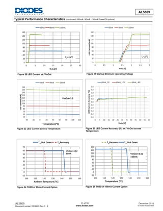 AL5809
Document number: DS36625 Rev. 5 - 2
11 of 16
www.diodes.com
December 2016
© Diodes Incorporated
AL5809
Typical Performance Characteristics (continued) (60mA, 90mA, 150mA PowerDI options)
Figure 20 LED Current vs. VInOut
0
20
40
60
80
100
120
140
160
0 0.5 1 1.5 2 2.5 3
LED
Current
[mA]
VInOut [V]
60mA 90mA 150mA
TA=25⁰C
Figure 21 Startup Minimum Operating Voltage
VInOut=3.5
Temperature[⁰C]
Figure 22 LED Current across Temperature Figure 23 LED Current Accuracy (%) vs. VInOut across
Temperature
Figure 24 THSD of 60mA Current Option Figure 25 THSD of 150mA Current Option
-20
0
20
40
60
80
100
120
140
160
100 110 120 130 140 150 160
LED Current [mA]
Temperature [⁰C]
T_Recovery T_Shut Down
VInOut=3.5V
150mA
-10
0
10
20
30
40
50
60
70
100 110 120 130 140 150 160
LED Current [mA]
Ambient Tempature [⁰C]
T_Shut Down T_Recovery
VInOut=3.5V
60mA
0
20
40
60
80
100
120
140
160
0 5 10 15 20 25 30
LED Current [mA]
VInOut
[V]
60mA 90mA 150mA
TA=25⁰C
C
 