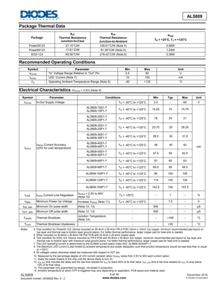 AL5809
Document number: DS36625 Rev. 5 - 2
4 of 16
www.diodes.com
December 2016
© Diodes Incorporated
AL5809
Package Thermal Data
Package
θJC
Thermal Resistance
Junction-to-Case
θJA
Thermal Resistance
Junction-to-Ambient
PDIS
TA = +25°C, TJ = +125°C
PowerDI123 27.15°C/W 148.61°C/W (Note 4) 0.68W
PowerDI123 17.81°C/W 81.39°C/W (Note 5) 1.24W
SOD-123 69.56°C/W 278.42°C/W (Note 6) 0.36W
Recommended Operating Conditions
Symbol Parameter Min Max Unit
VInOut “In” Voltage Range Relative to “Out” Pin 2.5 60 V
IInOut LED Current (Note 7) 15 150 mA
TA Operating Ambient Temperature Range (Note 8) -40 +125 °C
Electrical Characteristics (VInOut = 3.5V) (Note 9)
Symbol Parameter Conditions Min Typ Max Unit
VInOut In-Out Supply Voltage - TA = -40°C to +125°C 2.5 - 60 V
IInOut
IINOut Current Accuracy
(±5% for over temperature)
AL5809-15S1-7
AL5809-15P1-7
TA = -40°C to +125°C 14.25 15 15.75
mA
AL5809-20S1-7
AL5809-20P1-7
TA = -40°C to +125°C 19 20 21
AL5809-25S1-7
AL5809-25P1-7
TA = -40°C to +125°C 23.75 25 26.25
AL5809-30S1-7
AL5809-30P1-7
TA = -40°C to +125°C 28.5 30 31.5
AL5809-40S1-7
AL5809-40P1-7
TA = -40°C to +125°C 38 40 42
AL5809-50S1-7
AL5809-50P1-7
TA = -40°C to +125°C 47.5 50 52.5
AL5809-60P1-7 TA = -40°C to +125°C 57 60 63
AL5809-90P1-7 TA = -40°C to +125°C 85.5 90 94.5
AL5809-100P1-7 TA = -40°C to +125°C 95 100 105
AL5809-120P1-7 TA = -40°C to +125°C 114 120 126
AL5809-150P1-7 TA = -40°C to +125°C 142.5 150 157.5
ILINE IInOut Current Line Regulation
VInOut = 2.5V to 60V
(Note 10)
TA = +25°C - 1 - %
VMIN Minimum Power Up Voltage Increase VInOut (Note 11) TA = -40°C to +125°C - 1.5 - V
tON_MIN Minimum On pulse width (Note 12, 13) - 500 - - µS
tOFF_MIN Minimum Off pulse width (Note 12, 13) - 500 - - µS
TSHDN Thermal Shutdown
Junction Temperature
(Note 14)
- - +165 - °C
THYS Thermal Shutdown Hysteresis - - - +30 - °C
Notes: 4. Test condition for PowerDI-123: Device mounted on 25.4mm x 25.4mm FR-4 PCB (10mm x 10mm 1oz copper, minimum recommended pad layout on
top layer and thermal vias to bottom layer ground plane). For better thermal performance, larger copper pad for heat-sink is needed.
5. When mounted on 50.8mm x 50.8mm GETEK PCB with 25.4mm x 25.4mm copper pads.
6. Test condition for SOD-123: Device mounted on FR-4 PCB with 50.8mm x 50.8mm 2oz copper, minimum recommended pad layout on top layer and
thermal vias to bottom layer with maximum area ground plane. For better thermal performance, larger copper pad for heat-sink is needed.
7. The LED operating current is determined by the AL5809 current option index XXX, AL5809-XXXS/P1-7.
8. The Maximum LED current is also limited by ambient temperature and power dissipation such that junction temperature should be kept less than or equal
to +125°C.
9. All voltages unless otherwise stated are measured with respect to OUT pin.
10. Measured by the percentage degree of LED current variation when VInOut varies from 2.5V to 60V each current option.
11. Apply the power linearly to the chip until the device starts to turn on.
12. tON_MIN time includes the delay and the rise time needed for IOUT to reach 90% of its final value. tOFF_MIN time is the time needed for IOUT to drop below
10% of its final value.
13. This parameter only guaranteed by design, not tested in production.
14. Ambient temperature at which OTP is triggered may vary depending on application, PCB layout and material used.
 