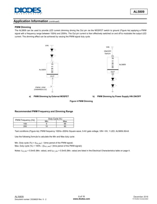 AL5809
Document number: DS36625 Rev. 5 - 2
6 of 16
www.diodes.com
December 2016
© Diodes Incorporated
AL5809
Application Information (continued)
PWM Dimming
The AL5809 can be used to provide LED current dimming driving the Out pin via the MOSFET switch to ground (Figure 4a) applying a PWM
signal with a frequency range between 100Hz and 200Hz. The Out pin current is then effectively switched on and off to modulate the output LED
current. The dimming effect can be achieved by varying the PWM signal duty cycle.
VIN
PWM_DIM
(ZXMN6A11Z)
IN
OUT
XX
Y
W
X
1
2
AL5809
a) PWM Dimming by External MOSFET
IN
OUT
XX
Y
W
X
VIN
ON/OFF
Switch
AL5809
2
1
b) PWM Dimming by Power Supply VIN ON/OFF
Figure 4 PWM Dimming
Recommended PWM Frequency and Dimming Range
PWM Frequency (Hz)
Duty Cycle (%)
Min Max
100 5 95
200 10 90
Test conditions (Figure 4a): PWM frequency 100Hz–200Hz Square wave, 0-4V gate voltage, VIN = 6V, 1 LED, AL5809-30mA
Use the following formula to calculate the Min and Max duty cycle:
Min. Duty cycle (%) = (tON_MIN) / (time period of the PWM signal)
Max. Duty cycle (%) = 100% - ((tOFF_MIN) / (time period of the PWM signal))
Notes: tON_MIN = 0.5mS (Min. value), and tOFF_MIN = 0.5mS (Min. value) are listed in the Electrical Characteristics table on page 4.
 