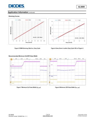 AL5809
Document number: DS36625 Rev. 5 - 2
7 of 16
www.diodes.com
December 2016
© Diodes Incorporated
AL5809
Application Information (continued)
Dimming Curves
Figure 5 PWM Dimming 30mA vs. Duty Cycle Figure 6 Area Zoom In within Duty Cycle 30% of Figure 5
Recommended Minimum On/Off Pulse Width
Figure 7 Minimum On Pulse Width (tON_MIN) Figure 8 Minimum Off Pulse Width (tOFF_MIN)
 