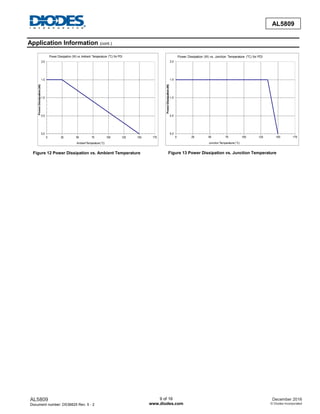 AL5809
Document number: DS36625 Rev. 5 - 2
9 of 16
www.diodes.com
December 2016
© Diodes Incorporated
AL5809
Application Information (cont.)
Figure 12 Power Dissipation vs. Ambient Temperature Figure 13 Power Dissipation vs. Junction Temperature
 