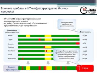 100%
Влияние проблем в ИТ-инфраструктуре на бизнес-
процессы
Доступность
100%
100%
100%
100%
100%
100%
100%
Доступность
99,8%
98,6%
98%
99,1%
99,5%
99,5%
98,9%
Router
Crypto
Database
Network
App Server
EMail
Web-Server
Компоненты
инфраструктуры
Бизнес-
приложение
Объекты ИТ-инфраструктуры оказывают
непосредственное влияние
на работу бизнес-приложений, обеспечивающих
предоставление услуг городу Москве
73.9%
Незначительные
проблемы на
различных уровнях
Суммарно бизнес-приложение
простаивало достаточно долгий
промежуток времени, что
привело к финансовым и
имиджевым потерям
 