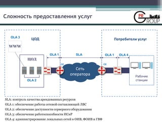 Сложность предоставления услуг
OLA 2
Сеть
оператора
СE
Потребители услуг
SLA
Рабочие
станции
OLA 1 OLA 1
ЦОД
OLA 3
WWW
OLA 4
СE
ЦОД
SLA: контроль качества арендованных ресурсов
OLA 1: обеспечение работы сетевой составляющей ЛВС
OLA 2: обеспечение доступности серверного оборудования
OLA 3: обеспечение работоспособности ИСиР
OLA 4: администрирование локальных сетей в ОИВ, ФОИВ и ГВФ
 