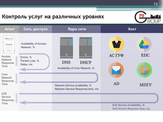 13
Контроль услуг на различных уровнях
Availability of Access
Network, %
Сеть доступа
Access
Network
Response
Time
Core
Network
Response
Time
E2E
Service
Response
Time
Errors, %
Packet Loss, %
Delay, ms
ХостАгент Ядро сети
DNS DHCP
Availability of Core Network, %
Network Service availability, %
Network Service Response time, ms
АС ГУФ ЕПС
AD МПГУ
E2E Service Availability, %
E2E Service Response time, ms
DNS DHCP
 