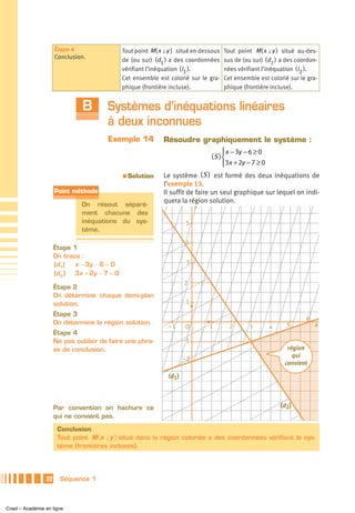 Étape 4                  Tout point M( x ; y ) situé en dessous   Tout point M( x ; y ) situé au-des-
                      Conclusion.              de (ou sur) (d1 ) a des coordonnées      sus de (ou sur) (d2 ) a des coordon-
                                               vérifiant l’inéquation (I1 ).            nées vérifiant l’inéquation (I2 ).
                                               Cet ensemble est colorié sur le gra-     Cet ensemble est colorié sur le gra-
                                               phique (frontière incluse).              phique (frontière incluse).


                               B        Systèmes d’inéquations linéaires
                                        à deux inconnues
                                        Exemple 14             Résoudre graphiquement le système :
                                                                                      ⎧ x − 3y − 6 ≥ 0
                                                                                      ⎪
                                                                                 (S ) ⎨
                                                                                      ⎪3x + 2y − 7 ≥ 0
                                                                                      ⎩
                                               a   Solution    Le système ( S ) est formé des deux inéquations de
                                                               l’exemple 13.
                      Point méthode                            Il suffit de faire un seul graphique sur lequel on indi-
                                                               quera la région solution.
                               On résout séparé-                             y
                               ment chacune des
                               inéquations du sys-                       5
                               tème.

                                                                         4
                      Étape 1
                      On trace :
                      (d 1)  x − 3y − 6 = 0                              3
                      (d 2 ) 3x + 2y − 7 = 0
                                                                        2
                      Étape 2
                      On détermine chaque demi-plan
                      solution.                                          1
                      Étape 3
                                                                                                                       6
                      On détermine la région solution.                                                          5          x
                                                                 –1     O        1        2      3       4
                      Étape 4
                      Ne pas oublier de faire une phra-                 –1
                      se de conclusion.                                                                         région
                                                                                                                  qui
                                                                        –2
                                                                                                               convient

                                                                 (d1)




                      Par convention on hachure ce                                                           (d2)
                      qui ne convient pas.

                       Conclusion
                       Tout point M( x ; y ) situé dans la région coloriée a des coordonnées vérifiant le sys-
                       tème (frontières incluses).




                 22     Séquence 1



Cned – Académie en ligne
 