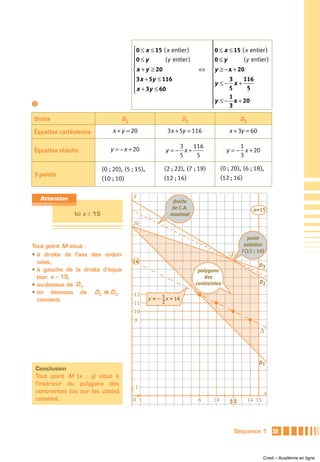 ⎪
                                            ⎧0 ≤ x ≤ 15 ( x entier )          ⎪
                                            ⎪                                 ⎪0 ≤ x ≤ 15 ( x entier )
                                            ⎪0 ≤ y       ( y entier )         ⎪0 ≤ y       ( y entier )
                                            ⎪                                 ⎪
                                            ⎨ x + y ≥ 20                    ⇔ ⎨y ≥ − x + 20
                                            ⎪3 x + 5y ≤ 116                   ⎪      3     116
                                            ⎪                                 ⎪y ≤ − x +
                                            ⎪ x + 3y ≤ 60
                                            ⎩                                 ⎪      5       5
                                                                              ⎪      1
ᕢ                                                                             ⎪y ≤ − x + 20
                                                                              ⎩      3

Droite                                D1                              D2                          D3

Équation cartésienne              x + y = 20                 3x + 5y = 116                  x + 3y = 60

                                 y = − x + 20                   3   116                         1
Équation réduite                                            y =− x+                        y = − x + 20
                                                                5    5                          3

                             ( 0 ; 20 ), (5 ; 15),          (2 ; 22), ( 7 ; 19 )        ( 0 ; 20 ), ( 6 ; 18 ),
3 points
                             (10 ; 10 )                     (12 ; 16 )                  (12 ; 16 )

                                            y
    Attention                                                  droite
                                                              de C.A.                                    x=15
                Ici x ≤ 15                                    maximal
                                            20

                                                                                                      point
Tout point M situé :                                                                                solution
                                                                                                   I (12 ; 16)
• à droite de l’axe des ordon-                                                               I
  nées,                                     16
                                                                                                            D3
• à gauche de la droite d’équa-                                             polygone
  tion x = 15,                                                                 des
                                                                           contraintes                      D2
• au-dessus de D 1,
• en dessous de D 2 et D 3 ,                12
  convient.                                          y = – 1 x + 16
                                            11             2
                                            10
                                            9

                                                                                                             Δ



                                                                                                            D1
 Conclusion
 Tout point M (x ; y) situé à
 l’intérieur du polygone des
                                             1
 contraintes (ou sur les côtés)                                                                                   x
 convient.                                  O 1                             8      10        12        14 15




                                                                                                 Séquence 1           39



                                                                                                               Cned – Académie en ligne
 