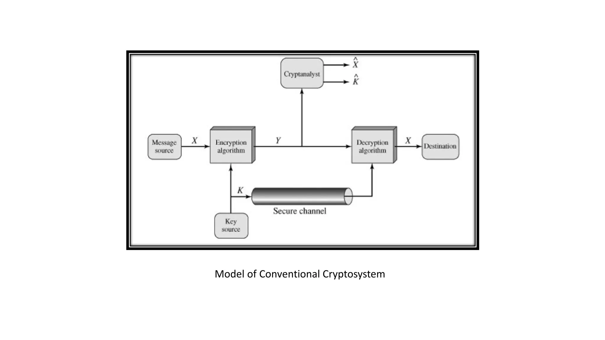 Model of Conventional Cryptosystem
 