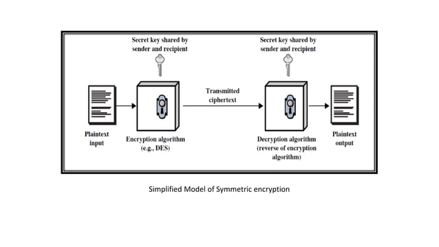 Symmetric Cipher Model, Substitution techniques, Transposition ...