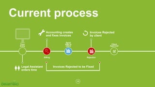13
Current process
Send
bills to
client
Client
Approval
Invoices Rejected to be Fixed
Time
Entry
Legal Assistant
enters time
Rejection
Invoices Rejected
by client
Billing
Accounting creates
and fixes invoices
 