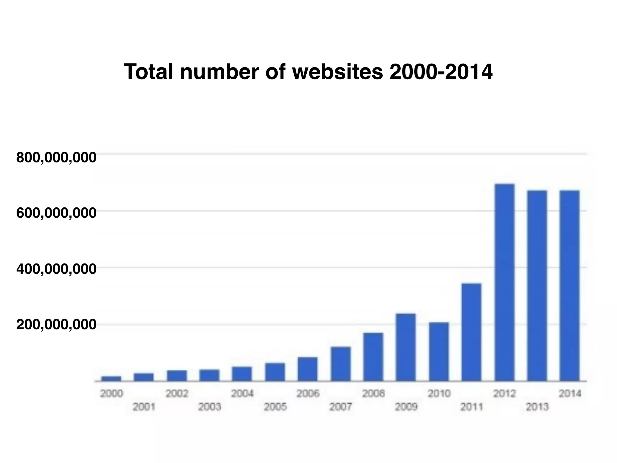 Total number of websites 2000-2014
800,000,000
600,000,000
400,000,000
200,000,000
 