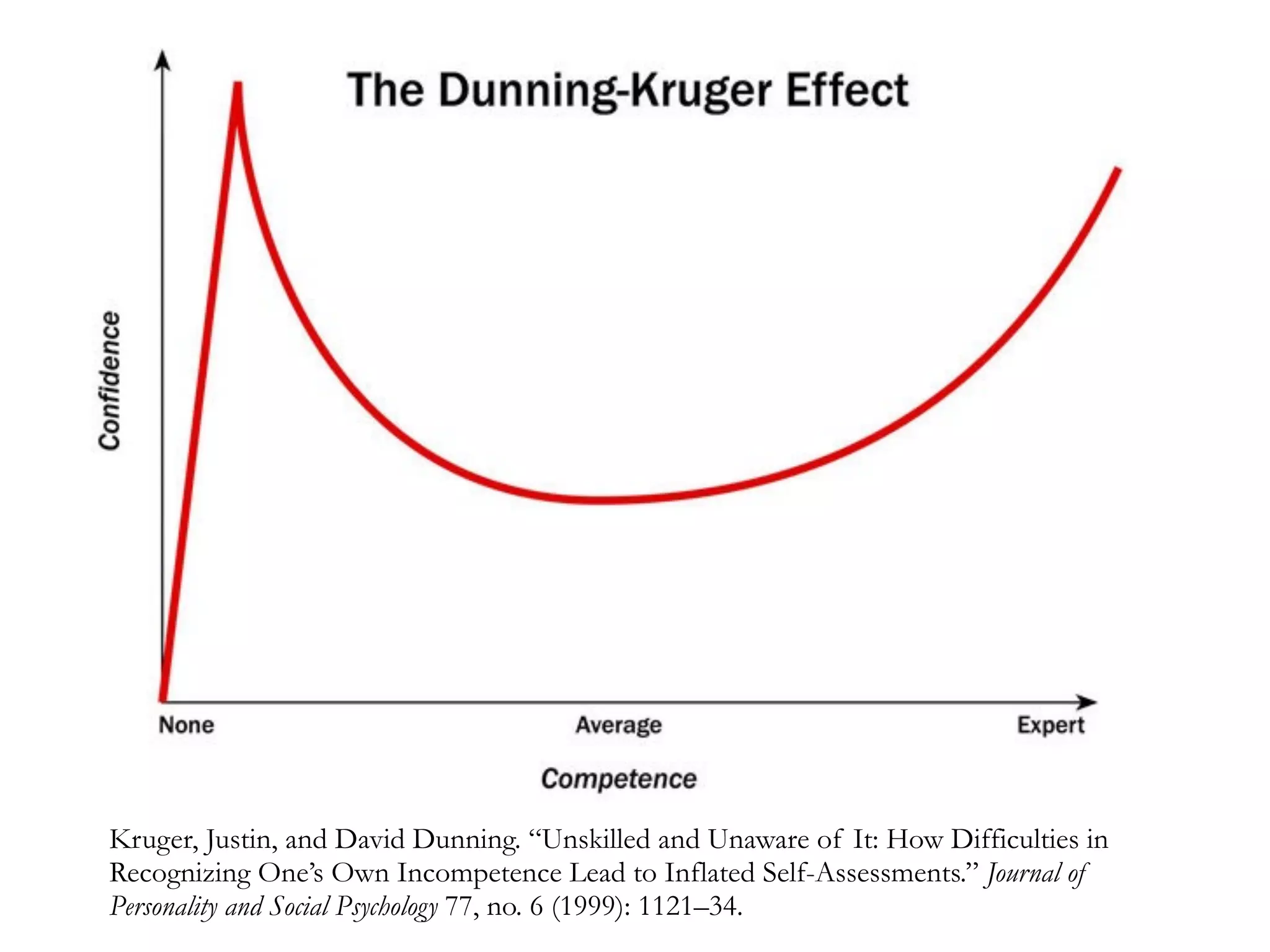 Kruger, Justin, and David Dunning. “Unskilled and Unaware of It: How Difficulties in
Recognizing One’s Own Incompetence Lead to Inflated Self-Assessments.” Journal of
Personality and Social Psychology 77, no. 6 (1999): 1121–34.
 