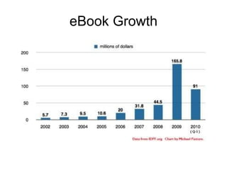 eBook Growth 