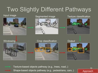 Input image Segmented image Texture classification Windowing Crop classification Output Texture-based objects pathway (e.g., trees, road..) Shape-based objects pathway (e.g., pedestrians, cars..) car car ped Approach Two Slightly Different Pathways 