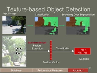 Texture-based Object Detection Input image Classification Smoothing Over Segmentation Tree / Not-Tree Standard Model  Feature Extraction Classification Database Performance Measures Approach Feature Vector Decision Feature Vector Decision 