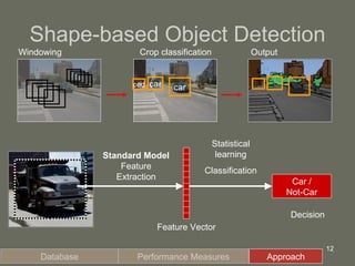 Shape-based Object Detection Windowing Crop classification Output car car ped Car / Not-Car Standard Model  Feature Extraction Statistical learning Classification Database Performance Measures Approach Feature Vector Decision 