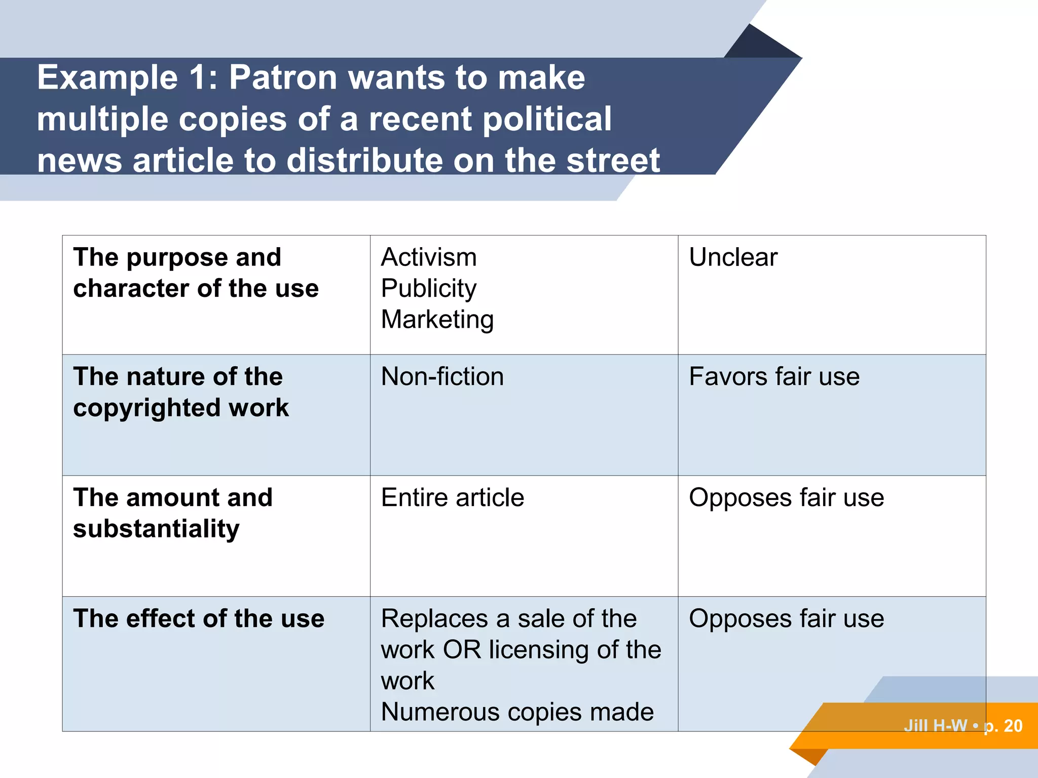 Jill H-W • p. 20
Jill H-W • p. 20
The purpose and
character of the use
Activism
Publicity
Marketing
Unclear
The nature of the
copyrighted work
Non-fiction Favors fair use
The amount and
substantiality
Entire article Opposes fair use
The effect of the use Replaces a sale of the
work OR licensing of the
work
Numerous copies made
Opposes fair use
Example 1: Patron wants to make
multiple copies of a recent political
news article to distribute on the street
 
