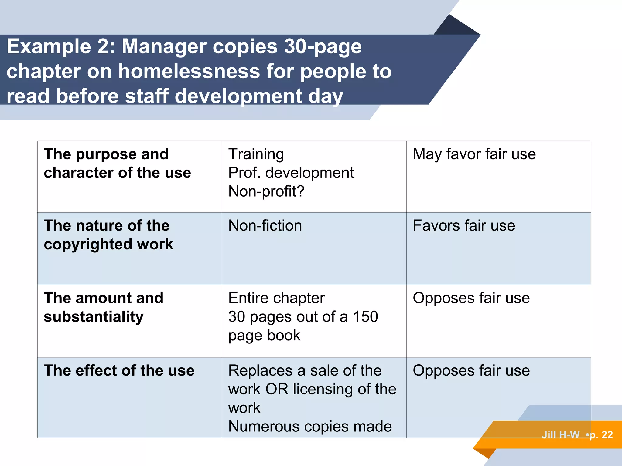 Jill H-W • p. 22
Jill H-W •p. 22
The purpose and
character of the use
Training
Prof. development
Non-profit?
May favor fair use
The nature of the
copyrighted work
Non-fiction Favors fair use
The amount and
substantiality
Entire chapter
30 pages out of a 150
page book
Opposes fair use
The effect of the use Replaces a sale of the
work OR licensing of the
work
Numerous copies made
Opposes fair use
Example 2: Manager copies 30-page
chapter on homelessness for people to
read before staff development day
 