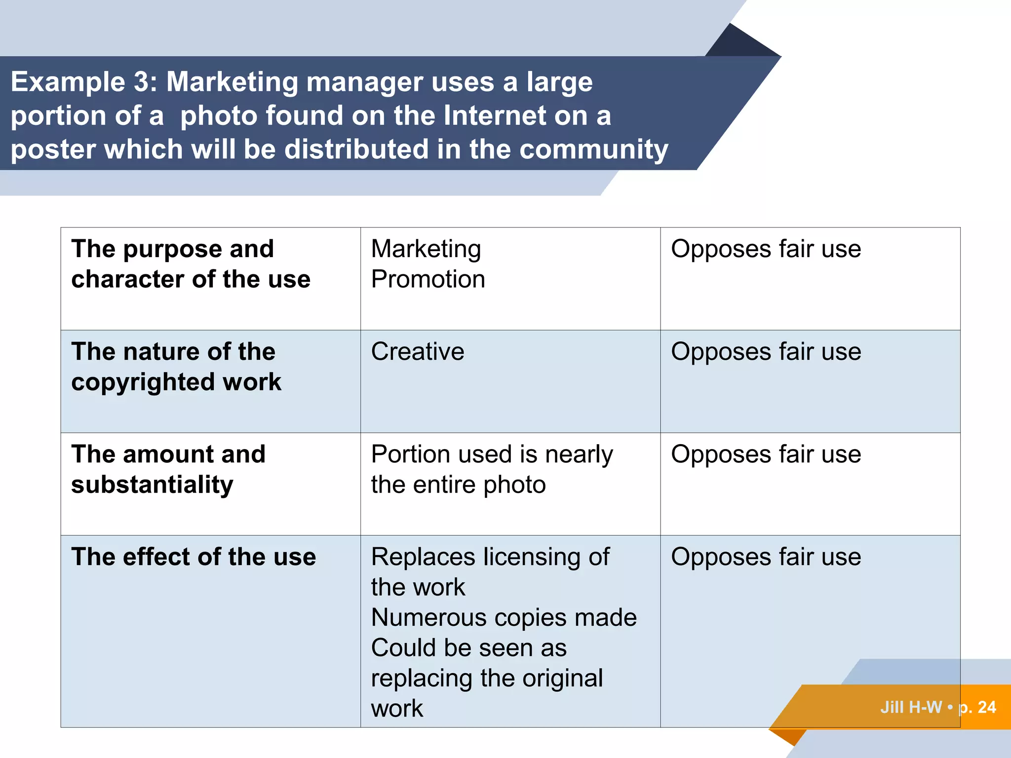 Jill H-W • p. 24
Jill H-W • p. 24
The purpose and
character of the use
Marketing
Promotion
Opposes fair use
The nature of the
copyrighted work
Creative Opposes fair use
The amount and
substantiality
Portion used is nearly
the entire photo
Opposes fair use
The effect of the use Replaces licensing of
the work
Numerous copies made
Could be seen as
replacing the original
work
Opposes fair use
Example 3: Marketing manager uses a large
portion of a photo found on the Internet on a
poster which will be distributed in the community
 