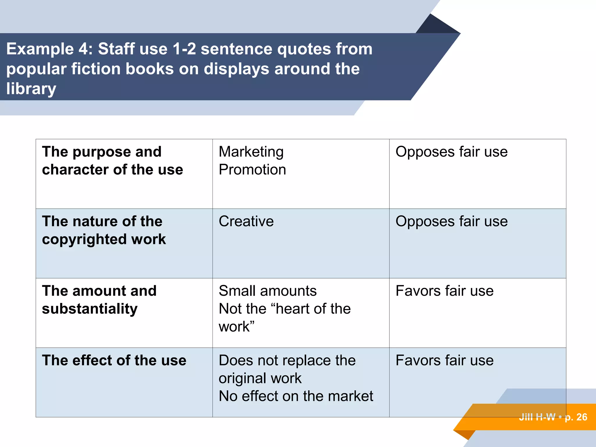 Jill H-W • p. 26
Jill H-W • p. 26
The purpose and
character of the use
Marketing
Promotion
Opposes fair use
The nature of the
copyrighted work
Creative Opposes fair use
The amount and
substantiality
Small amounts
Not the “heart of the
work”
Favors fair use
The effect of the use Does not replace the
original work
No effect on the market
Favors fair use
Example 4: Staff use 1-2 sentence quotes from
popular fiction books on displays around the
library
 