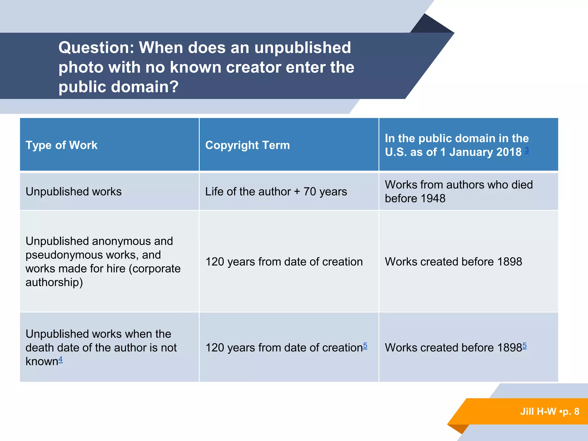 Jill H-W • p. 8
Question: When does an unpublished
photo with no known creator enter the
public domain?
Jill H-W •p. 8
Type of Work Copyright Term
In the public domain in the
U.S. as of 1 January 2018 3
Unpublished works Life of the author + 70 years
Works from authors who died
before 1948
Unpublished anonymous and
pseudonymous works, and
works made for hire (corporate
authorship)
120 years from date of creation Works created before 1898
Unpublished works when the
death date of the author is not
known4
120 years from date of creation5 Works created before 18985
 