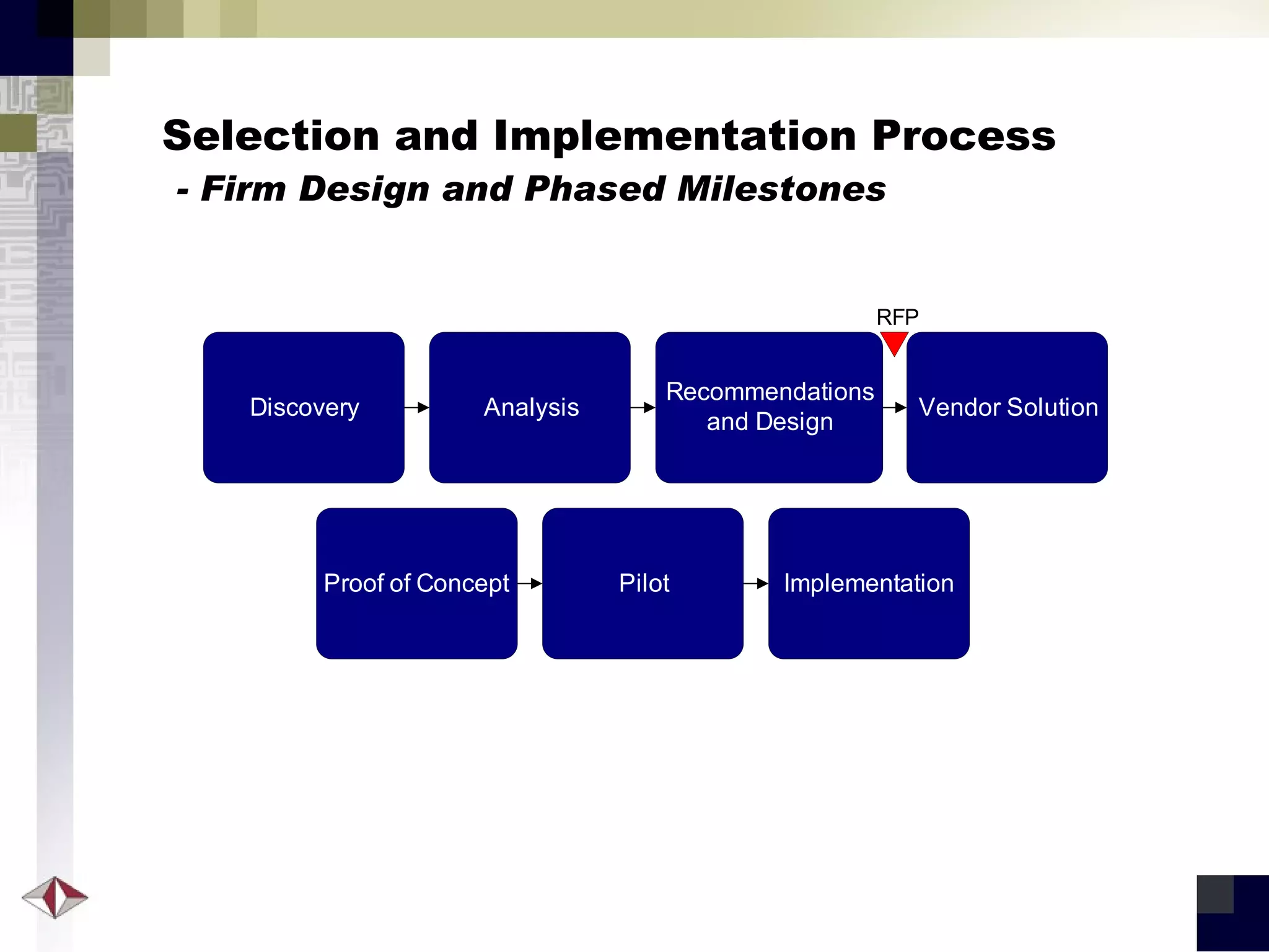 Selection and Implementation Process   - Firm Design and Phased Milestones 