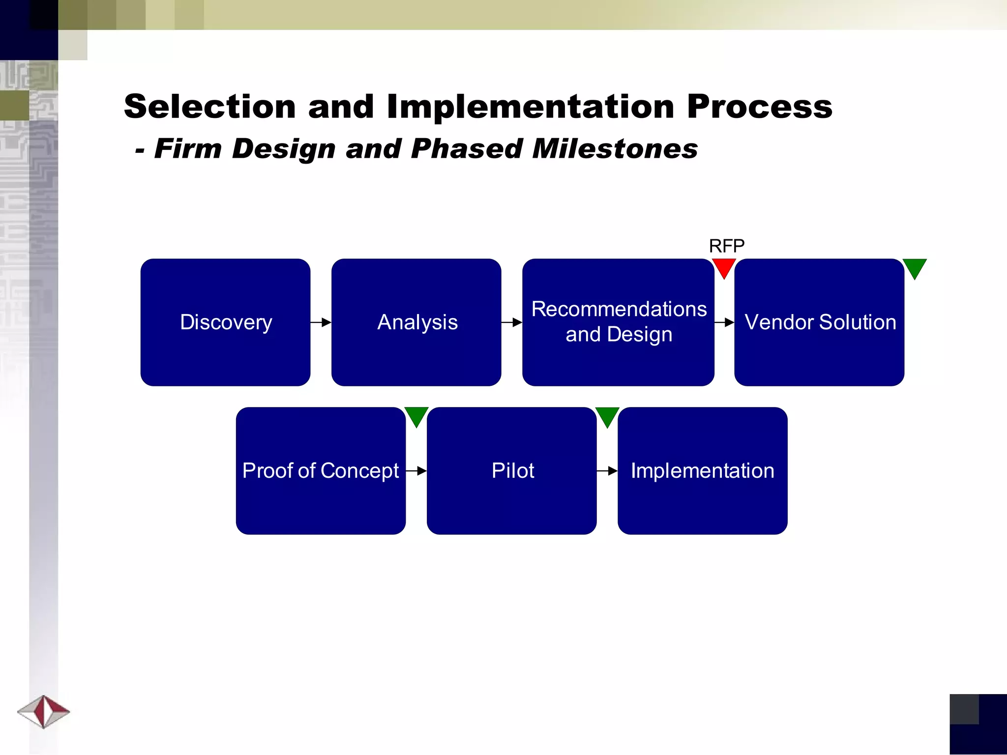 Selection and Implementation Process   - Firm Design and Phased Milestones 