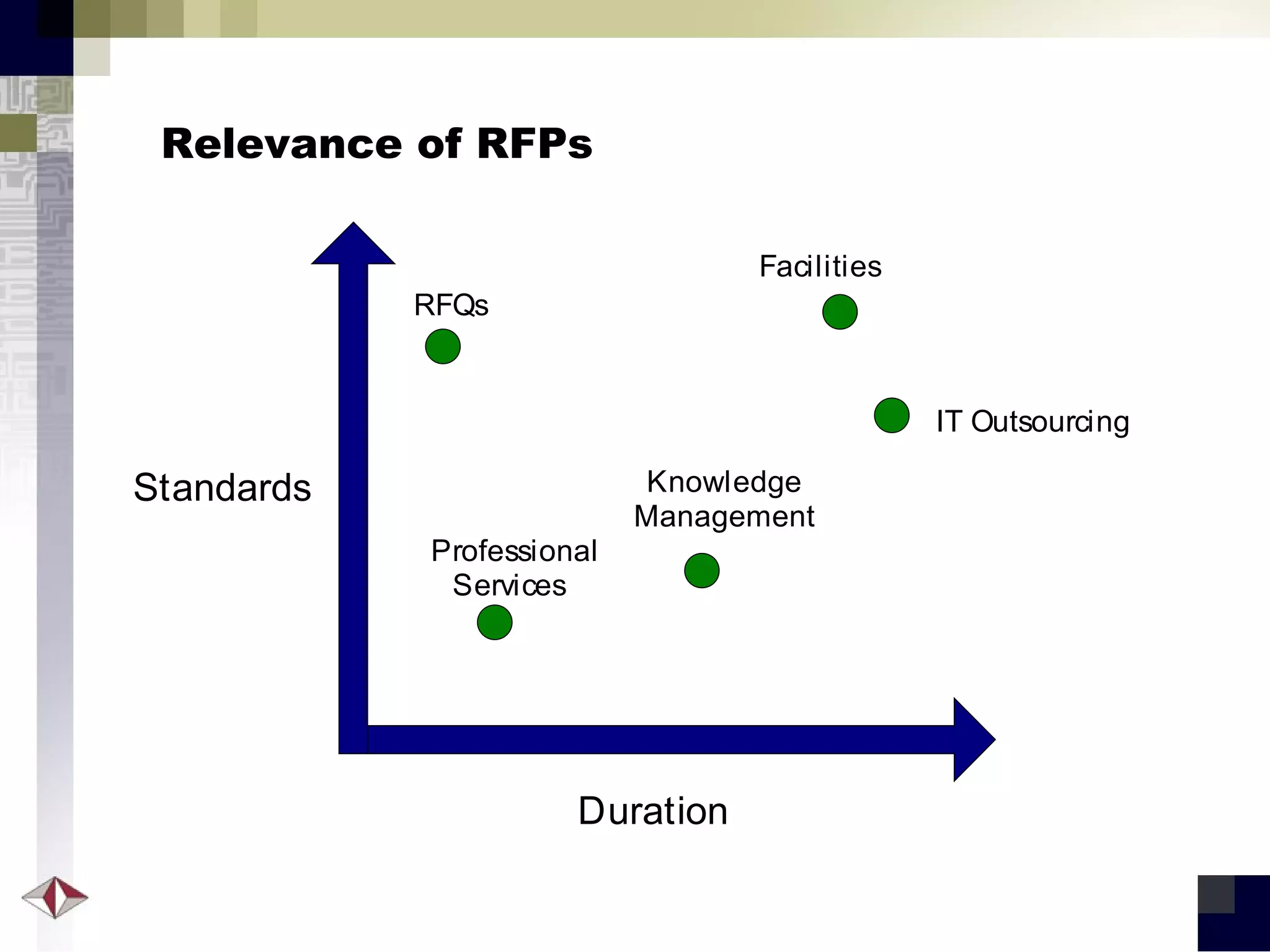 Relevance of RFPs 