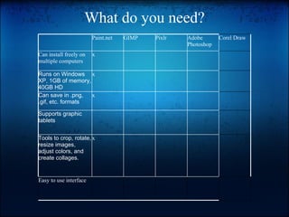 What do you need? Paint.net GIMP Pixlr Adobe Photoshop Corel Draw Can install freely on multiple computers x Runs on Windows XP, 1GB of memory, 40GB HD x Can save in .png, .gif, etc. formats x Supports graphic tablets  Tools to crop, rotate, resize images, adjust colors, and create collages. x Easy to use interface 