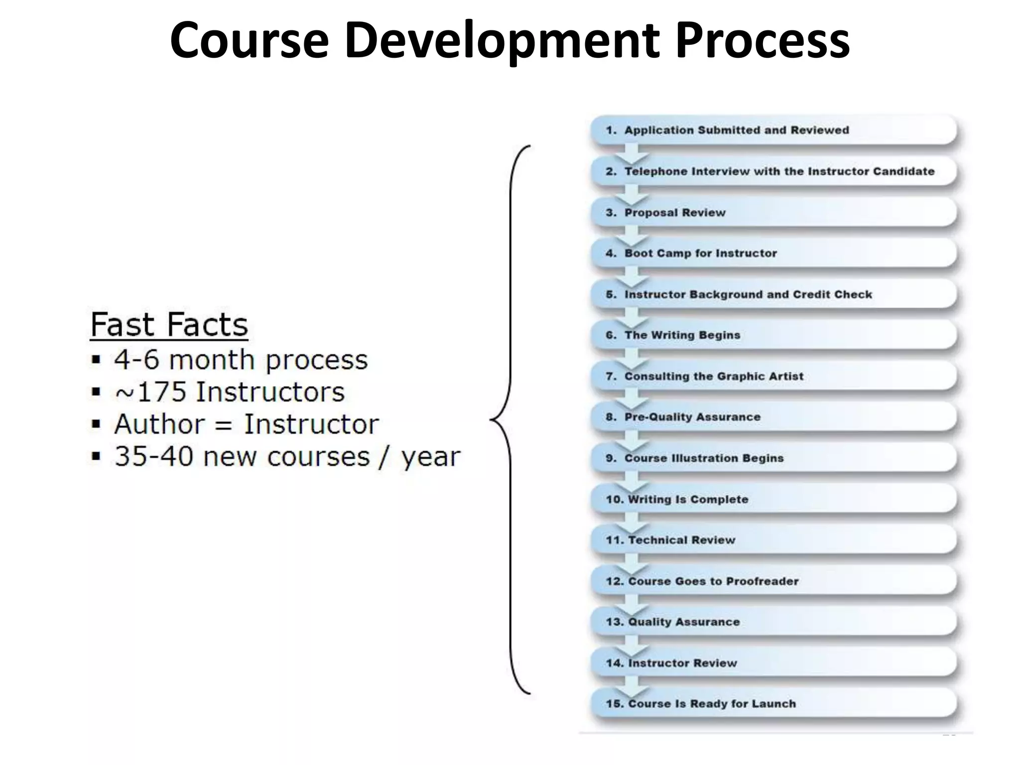 Course Development Process




                             15
 