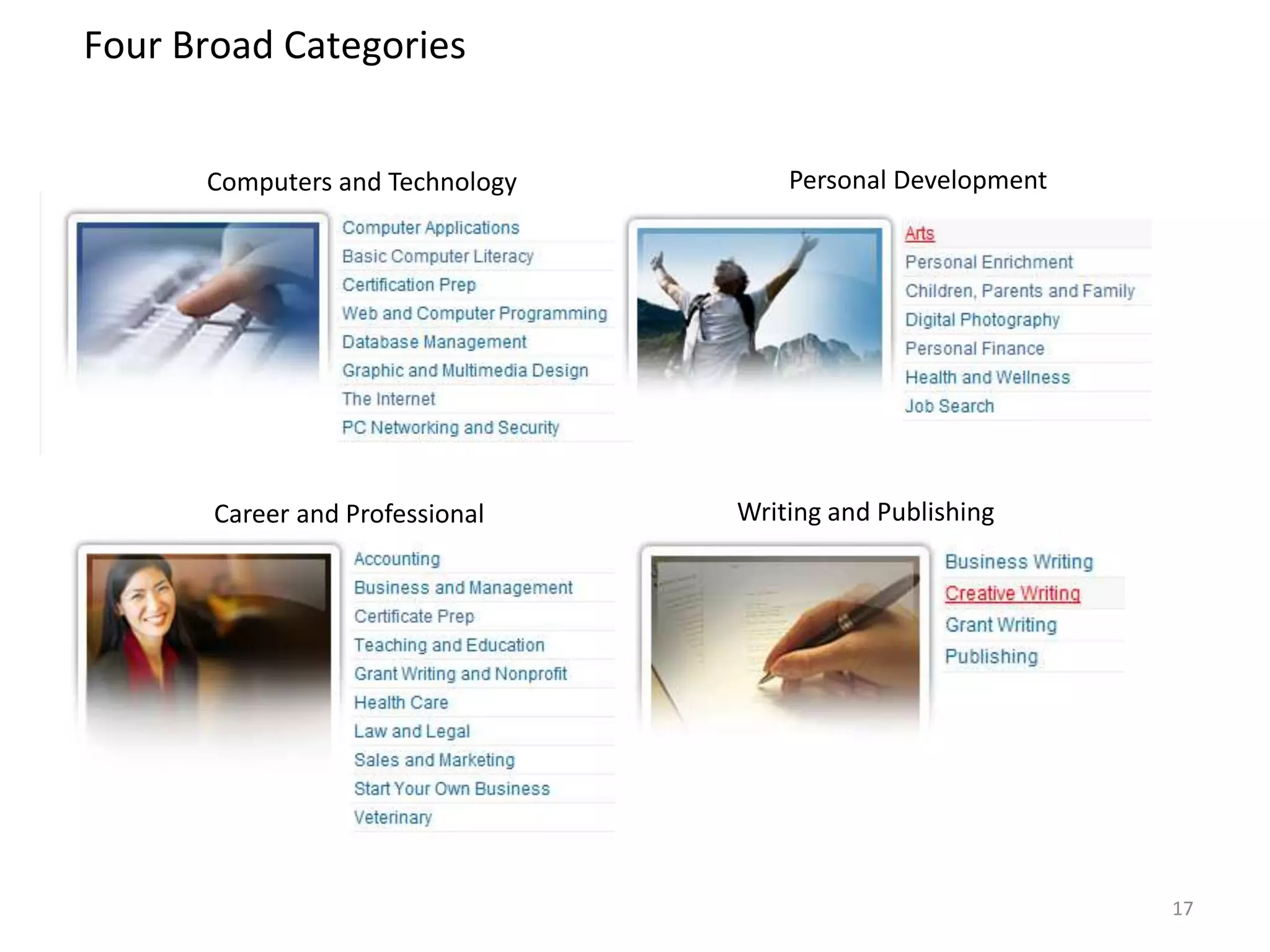 Four Broad Categories


      Computers and Technology       Personal Development




       Career and Professional   Writing and Publishing




                                                            17
 
